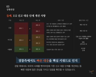 상황관찰
03
둘째, 112 신고 대응 단계 개선 사항
경찰측에서도 빠른 대응을 핵심 키워드로 인지
경찰 측에서도 외국의 사례를 벤치마킹해 기존 신고 대응 단계를 개선하는 등
빠른 대응에 많은 관심을 가지고 있음을 확인할 수 있었습니다.
구분 개선 전 개선 후 분류 기준 출동 목표 시간
긴급 코드 1
코드 2
코드 0 최단 시간 내
코드 1 최단 시간 내
코드 2 긴급 신고 지장없는 범위내
가급적 신속 출동
당일
근무시간 내
타기관
인계
코드 3
코드 4코드 3
비긴급
비출동
코드1 중 이동범죄, 강력범죄 현행범 등 의 경우
(선지령 및 제반출동요소 공조 출동)
생명・신체에 대한 위험이 임박, 진행 중, 혹은
직후인 경우 또는 현행범인인 경우
생명・신체에 대한 잠재적 위험이 있는 경우
또는 범죄예방 등을 위해 필요한 경우
즉각적인 현장조치는 불필요하나
수사, 전문 상담 등이 필요한 경우
긴급성이 없는 민원, 상담 신고
 