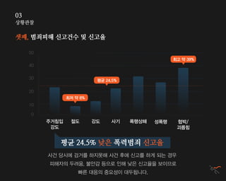 상황관찰
03
셋째, 범죄피해 신고건수 및 신고율
평균 24.5% 낮은 폭력범죄 신고율
사건 당시에 검거를 하지못해 사건 후에 신고를 하게 되는 경우
피해자의 두려움, 불안감 등으로 인해 낮은 신고율을 보이므로
빠른 대응의 중요성이 대두됩니다.
10
0
20
30
40
50
주거침입
강도
절도 강도 사기 폭행상해 성폭행
최고 약 39%
평균 24.5%
최저 약 8%
협박/
괴롭힘
 