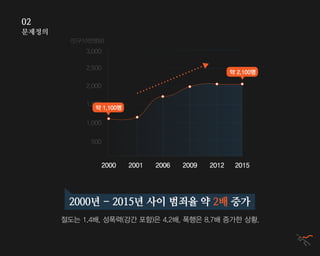 문제정의
02
2000년 - 2015년 사이 범죄율 약 2배 증가
절도는 1.4배, 성폭력(강간 포함)은 4.2배, 폭행은 8.7배 증가한 상황.
500
1,000
1,500
2,000
2,500
3,000
(인구10만명당)
2000 2001 2006 2009 2012 2015
약 1,100명
약 2,100명
 