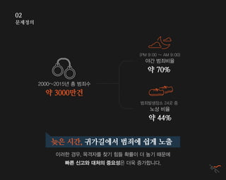 문제정의
02
2000~2015년 총 범죄수
약 3000만건
(PM 9:00 ~ AM 9:00)
야간 범죄비율
약 70%
범죄발생장소 24곳 중
노상 비율
약 44%
늦은 시간, 귀가길에서 범죄에 쉽게 노출
이러한 경우, 목격자를 찾기 힘들 확률이 더 높기 때문에
빠른 신고와 대처의 중요성은 더욱 증가합니다.
 