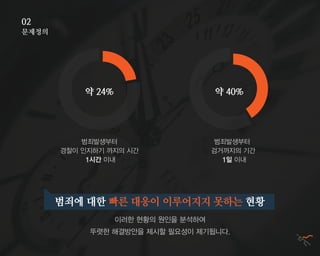 범죄에 대한 빠른 대응이 이루어지지 못하는 현황
이러한 현황의 원인을 분석하여
뚜렷한 해결방안을 제시할 필요성이 제기됩니다.
문제정의
02
약 24% 약 40%
범죄발생부터
경찰이 인지하기 까지의 시간
1시간 이내
범죄발생부터
검거까지의 기간
1일 이내
 