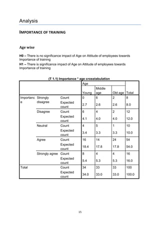 15
Analysis
IMPORTANCE OF TRAINING
Age wise
H0 – There is no significance impact of Age on Attitude of employees towards
Importance of training
H1 – There is significance impact of Age on Attitude of employees towards
Importance of training
(T 1.1) Importance * age crosstabulation
Age
TotalYoung
Middle
age Old age
Importanc
e
Strongly
disagree
Count 0 6 2 8
Expected
count
2.7 2.6 2.6 8.0
Disagree Count 6 4 2 12
Expected
count
4.1 4.0 4.0 12.0
Neutral Count 4 5 1 10
Expected
count
3.4 3.3 3.3 10.0
Agree Count 16 14 24 54
Expected
count
18.4 17.8 17.8 54.0
Strongly agree Count 8 4 4 16
Expected
count
5.4 5.3 5.3 16.0
Total Count 34 33 33 100
Expected
count
34.0 33.0 33.0 100.0
 