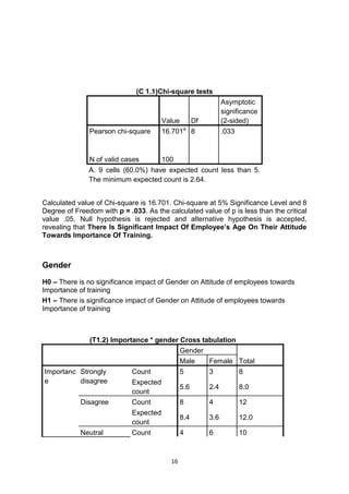 16
(C 1.1)Chi-square tests
Value Df
Asymptotic
significance
(2-sided)
Pearson chi-square 16.701a
8 .033
N of valid cases 100
A. 9 cells (60.0%) have expected count less than 5.
The minimum expected count is 2.64.
Calculated value of Chi-square is 16.701. Chi-square at 5% Significance Level and 8
Degree of Freedom with p = .033. As the calculated value of p is less than the critical
value .05, Null hypothesis is rejected and alternative hypothesis is accepted,
revealing that There Is Significant Impact Of Employee’s Age On Their Attitude
Towards Importance Of Training.
Gender
H0 – There is no significance impact of Gender on Attitude of employees towards
Importance of training
H1 – There is significance impact of Gender on Attitude of employees towards
Importance of training
(T1.2) Importance * gender Cross tabulation
Gender
TotalMale Female
Importanc
e
Strongly
disagree
Count 5 3 8
Expected
count
5.6 2.4 8.0
Disagree Count 8 4 12
Expected
count
8.4 3.6 12.0
Neutral Count 4 6 10
 
