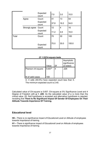 17
Expected
count
7.0 3.0 10.0
Agree Count 41 13 54
Expected
count
37.8 16.2 54.0
Strongly agree Count 12 4 16
Expected
count
11.2 4.8 16.0
Total Count 70 30 100
Expected
count
70.0 30.0 100.0
(C 1.2)Chi-square tests
Value Df
Asymptotic
significance
(2-sided)
Pearson chi-square 5.657a
4 .226
N of valid cases 100
A. 4 cells (40.0%) have expected count less than 5.
The minimum expected count is 2.40.
Calculated value of Chi-square is 5.657. Chi-square at 5% Significance Level and 4
Degree of Freedom with p = .226. As the calculated value of p is more than the
critical value .05, Null hypothesis is accepted and alternative hypothesis is rejected,
revealing that There Is No Significant Impact Of Gender Of Employees On Their
Attitude Towards Importance Of Training.
Educational level
H0 – There is no significance impact of Educational Level on Attitude of employees
towards Importance of training
H1 – There is significance impact of Educational Level on Attitude of employees
towards Importance of training
 