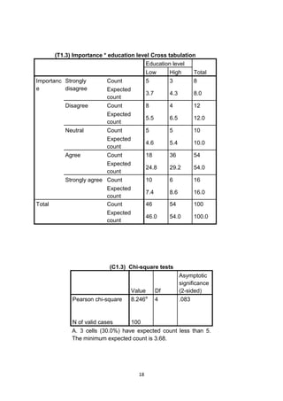 18
(T1.3) Importance * education level Cross tabulation
Education level
TotalLow High
Importanc
e
Strongly
disagree
Count 5 3 8
Expected
count
3.7 4.3 8.0
Disagree Count 8 4 12
Expected
count
5.5 6.5 12.0
Neutral Count 5 5 10
Expected
count
4.6 5.4 10.0
Agree Count 18 36 54
Expected
count
24.8 29.2 54.0
Strongly agree Count 10 6 16
Expected
count
7.4 8.6 16.0
Total Count 46 54 100
Expected
count
46.0 54.0 100.0
(C1.3) Chi-square tests
Value Df
Asymptotic
significance
(2-sided)
Pearson chi-square 8.246a
4 .083
N of valid cases 100
A. 3 cells (30.0%) have expected count less than 5.
The minimum expected count is 3.68.
 