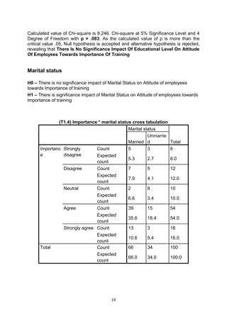 19
Calculated value of Chi-square is 8.246. Chi-square at 5% Significance Level and 4
Degree of Freedom with p = .083. As the calculated value of p is more than the
critical value .05, Null hypothesis is accepted and alternative hypothesis is rejected,
revealing that There Is No Significance Impact Of Educational Level On Attitude
Of Employees Towards Importance Of Training
Marital status
H0 – There is no significance impact of Marital Status on Attitude of employees
towards Importance of training
H1 – There is significance impact of Marital Status on Attitude of employees towards
Importance of training
(T1.4) Importance * marital status cross tabulation
Marital status
TotalMarried
Unmarrie
d
Importanc
e
Strongly
disagree
Count 5 3 8
Expected
count
5.3 2.7 8.0
Disagree Count 7 5 12
Expected
count
7.9 4.1 12.0
Neutral Count 2 8 10
Expected
count
6.6 3.4 10.0
Agree Count 39 15 54
Expected
count
35.6 18.4 54.0
Strongly agree Count 13 3 16
Expected
count
10.6 5.4 16.0
Total Count 66 34 100
Expected
count
66.0 34.0 100.0
 