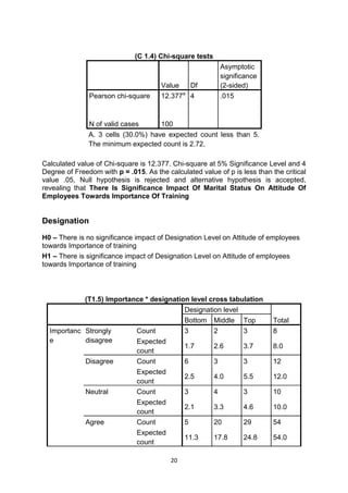 20
(C 1.4) Chi-square tests
Value Df
Asymptotic
significance
(2-sided)
Pearson chi-square 12.377a
4 .015
N of valid cases 100
A. 3 cells (30.0%) have expected count less than 5.
The minimum expected count is 2.72.
Calculated value of Chi-square is 12.377. Chi-square at 5% Significance Level and 4
Degree of Freedom with p = .015. As the calculated value of p is less than the critical
value .05, Null hypothesis is rejected and alternative hypothesis is accepted,
revealing that There Is Significance Impact Of Marital Status On Attitude Of
Employees Towards Importance Of Training
Designation
H0 – There is no significance impact of Designation Level on Attitude of employees
towards Importance of training
H1 – There is significance impact of Designation Level on Attitude of employees
towards Importance of training
(T1.5) Importance * designation level cross tabulation
Designation level
TotalBottom Middle Top
Importanc
e
Strongly
disagree
Count 3 2 3 8
Expected
count
1.7 2.6 3.7 8.0
Disagree Count 6 3 3 12
Expected
count
2.5 4.0 5.5 12.0
Neutral Count 3 4 3 10
Expected
count
2.1 3.3 4.6 10.0
Agree Count 5 20 29 54
Expected
count
11.3 17.8 24.8 54.0
 