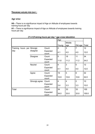 22
TRAINING HOURS PER DAY :
Age wise
H0 – There is no significance impact of Age on Attitude of employees towards
training hours per day
H1 – There is significance impact of Age on Attitude of employees towards training
hours per day
(T 2.1)Training hours per day * age cross tabulation
Age
TotalYoung
Middle
age Old age
Training hours per
day
Strongly
disagree
Count 2 3 7 12
Expected
count
4.1 4.0 4.0 12.0
Disagree Count 5 18 11 34
Expected
count
11.6 11.2 11.2 34.0
Neutral Count 4 3 5 12
Expected
count
4.1 4.0 4.0 12.0
Agree Count 19 5 8 32
Expected
count
10.9 10.6 10.6 32.0
Strongly agree Count 4 4 2 10
Expected
count
3.4 3.3 3.3 10.0
Total Count 34 33 33 100
Expected
count
34.0 33.0 33.0 100.0
 
