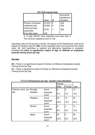 23
(C2.1)Chi-square tests
Value Df
Asymptotic
significance
(2-sided)
Pearson chi-square 22.333a
8 .004
Likelihood ratio 22.268 8 .004
Linear-by-linear
association
9.279 1 .002
N of valid cases 100
A. 9 cells (60.0%) have expected count less than 5.
The minimum expected count is 3.30.
Calculated value of Chi-square is 22.333. Chi-square at 5% Significance Level and 8
Degree of Freedom with p = .004. As the calculated value of p is less than the critical
value .05, Null hypothesis is rejected and alternative hypothesis is accepted,
revealing that there is significance impact of Age on Attitude of employees
towards training hours per day
Gender
H0 – There is no significance impact of Gender on Attitude of employees towards
Training Hours per Day
H1 – There is significance impact of Gender on Attitude of employees towards
Training Hours per Day
(T 2.2) Training hours per day * gender cross tabulation
Gender
TotalMale Female
Training hours per
day
Strongly
disagree
Count 6 6 12
Expected
count
8.4 3.6 12.0
Disagree Count 20 14 34
Expected
count
23.8 10.2 34.0
Neutral Count 8 4 12
Expected
count
8.4 3.6 12.0
Agree Count 27 5 32
Expected
count
22.4 9.6 32.0
 