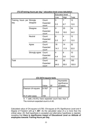 25
(T2.3)Training hours per day * education level cross tabulation
Education level
TotalLow High
Training hours per
day
Strongly
disagree
Count 5 7 12
Expected
count
5.3 6.7 12.0
Disagree Count 9 25 34
Expected
count
15.0 19.0 34.0
Neutral Count 8 4 12
Expected
count
5.3 6.7 12.0
Agree Count 18 14 32
Expected
count
14.1 17.9 32.0
Strongly agree Count 4 6 10
Expected
count
4.4 5.6 10.0
Total Count 44 56 100
Expected
count
44.0 56.0 100.0
(C2.3)Chi-square tests
Value Df
Asymptotic
significance
(2-sided)
Pearson chi-square 8.783a
4 .067
N of valid cases 100
A. 1 cells (10.0%) have expected count less than 5.
The minimum expected count is 4.40.
Calculated value of Chi-square is 8.783. Chi-square at 5% Significance Level and 4
Degree of Freedom with p = .067. As the calculated value of p is more than the
critical value .05, Null hypothesis is accepted and alternative hypothesis is rejected,
revealing that there is significance impact of Educational Level on Attitude of
employees towards Training Hours per Day.
 