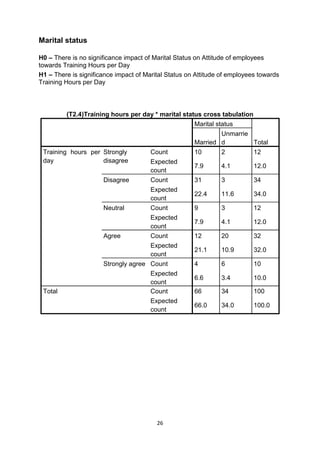26
Marital status
H0 – There is no significance impact of Marital Status on Attitude of employees
towards Training Hours per Day
H1 – There is significance impact of Marital Status on Attitude of employees towards
Training Hours per Day
(T2.4)Training hours per day * marital status cross tabulation
Marital status
TotalMarried
Unmarrie
d
Training hours per
day
Strongly
disagree
Count 10 2 12
Expected
count
7.9 4.1 12.0
Disagree Count 31 3 34
Expected
count
22.4 11.6 34.0
Neutral Count 9 3 12
Expected
count
7.9 4.1 12.0
Agree Count 12 20 32
Expected
count
21.1 10.9 32.0
Strongly agree Count 4 6 10
Expected
count
6.6 3.4 10.0
Total Count 66 34 100
Expected
count
66.0 34.0 100.0
 