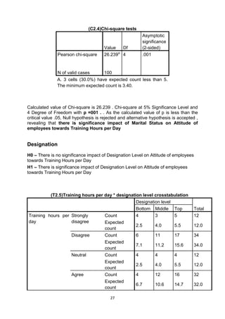 27
(C2.4)Chi-square tests
Value Df
Asymptotic
significance
(2-sided)
Pearson chi-square 26.239a
4 .001
N of valid cases 100
A. 3 cells (30.0%) have expected count less than 5.
The minimum expected count is 3.40.
Calculated value of Chi-square is 26.239 . Chi-square at 5% Significance Level and
4 Degree of Freedom with p =001 . . As the calculated value of p is less than the
critical value .05, Null hypothesis is rejected and alternative hypothesis is accepted ,
revealing that there is significance impact of Marital Status on Attitude of
employees towards Training Hours per Day
Designation
H0 – There is no significance impact of Designation Level on Attitude of employees
towards Training Hours per Day
H1 – There is significance impact of Designation Level on Attitude of employees
towards Training Hours per Day
(T2.5)Training hours per day * designation level crosstabulation
Designation level
TotalBottom Middle Top
Training hours per
day
Strongly
disagree
Count 4 3 5 12
Expected
count
2.5 4.0 5.5 12.0
Disagree Count 6 11 17 34
Expected
count
7.1 11.2 15.6 34.0
Neutral Count 4 4 4 12
Expected
count
2.5 4.0 5.5 12.0
Agree Count 4 12 16 32
Expected
count
6.7 10.6 14.7 32.0
 