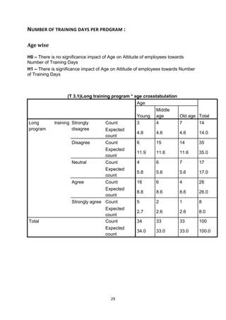 29
NUMBER OF TRAINING DAYS PER PROGRAM :
Age wise
H0 – There is no significance impact of Age on Attitude of employees towards
Number of Training Days
H1 – There is significance impact of Age on Attitude of employees towards Number
of Training Days
(T 3.1)Long training program * age crosstabulation
Age
TotalYoung
Middle
age Old age
Long training
program
Strongly
disagree
Count 3 4 7 14
Expected
count
4.8 4.6 4.6 14.0
Disagree Count 6 15 14 35
Expected
count
11.9 11.6 11.6 35.0
Neutral Count 4 6 7 17
Expected
count
5.8 5.6 5.6 17.0
Agree Count 16 6 4 26
Expected
count
8.8 8.6 8.6 26.0
Strongly agree Count 5 2 1 8
Expected
count
2.7 2.6 2.6 8.0
Total Count 34 33 33 100
Expected
count
34.0 33.0 33.0 100.0
 