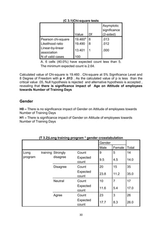 30
(C 3.1)Chi-square tests
Value Df
Asymptotic
significance
(2-sided)
Pearson chi-square 19.460a
8 .013
Likelihood ratio 19.490 8 .012
Linear-by-linear
association
13.401 1 .000
N of valid cases 100
A. 6 cells (40.0%) have expected count less than 5.
The minimum expected count is 2.64.
Calculated value of Chi-square is 19.460 . Chi-square at 5% Significance Level and
8 Degree of Freedom with p = .013 . As the calculated value of p is less than the
critical value .05, Null hypothesis is rejected and alternative hypothesis is accepted ,
revealing that there is significance impact of Age on Attitude of employees
towards Number of Training Days
Gender
H0 – There is no significance impact of Gender on Attitude of employees towards
Number of Training Days
H1 – There is significance impact of Gender on Attitude of employees towards
Number of Training Days
(T 3.2)Long training program * gender crosstabulation
Gender
TotalMale Female
Long training
program
Strongly
disagree
Count 9 5 14
Expected
count
9.5 4.5 14.0
Disagree Count 20 15 35
Expected
count
23.8 11.2 35.0
Neutral Count 10 7 17
Expected
count
11.6 5.4 17.0
Agree Count 23 3 26
Expected
count
17.7 8.3 26.0
 