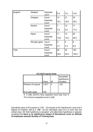 32
program disagree Expected
count
6.4 7.6 14.0
Disagree Count 14 21 35
Expected
count
16.1 18.9 35.0
Neutral Count 7 10 17
Expected
count
7.8 9.2 17.0
Agree Count 11 15 26
Expected
count
12.0 14.0 26.0
Strongly agree Count 3 5 8
Expected
count
3.7 4.3 8.0
Total Count 46 54 100
Expected
count
46.0 54.0 100.0
(C3.3)Chi-square tests
Value Df
Asymptotic
significance
(2-sided)
Pearson chi-square 7.021a
4 .135
N of valid cases 100
A. 2 cells (20.0%) have expected count less than 5.
The minimum expected count is 3.68.
Calculated value of Chi-square is 7.021 . Chi-square at 5% Significance Level and 4
Degree of Freedom with p = .135 . As the calculated value of p is more than the
critical value .05, Null hypothesis is accepted and alternative hypothesis is rejected,
revealing that there is no significance impact of Educational Level on Attitude
of employees towards Number of Training Days
 