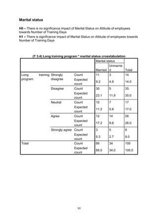 33
Marital status
H0 – There is no significance impact of Marital Status on Attitude of employees
towards Number of Training Days
H1 – There is significance impact of Marital Status on Attitude of employees towards
Number of Training Days
(T 3.4) Long training program * marital status crosstabulation
Marital status
TotalMarried
Unmarrie
d
Long training
program
Strongly
disagree
Count 11 3 14
Expected
count
9.2 4.8 14.0
Disagree Count 30 5 35
Expected
count
23.1 11.9 35.0
Neutral Count 10 7 17
Expected
count
11.2 5.8 17.0
Agree Count 12 14 26
Expected
count
17.2 8.8 26.0
Strongly agree Count 3 5 8
Expected
count
5.3 2.7 8.0
Total Count 66 34 100
Expected
count
66.0 34.0 100.0
 