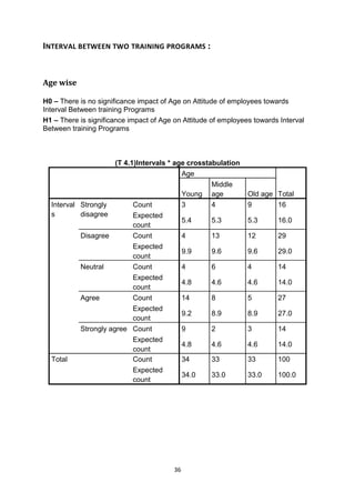 36
INTERVAL BETWEEN TWO TRAINING PROGRAMS :
Age wise
H0 – There is no significance impact of Age on Attitude of employees towards
Interval Between training Programs
H1 – There is significance impact of Age on Attitude of employees towards Interval
Between training Programs
(T 4.1)Intervals * age crosstabulation
Age
TotalYoung
Middle
age Old age
Interval
s
Strongly
disagree
Count 3 4 9 16
Expected
count
5.4 5.3 5.3 16.0
Disagree Count 4 13 12 29
Expected
count
9.9 9.6 9.6 29.0
Neutral Count 4 6 4 14
Expected
count
4.8 4.6 4.6 14.0
Agree Count 14 8 5 27
Expected
count
9.2 8.9 8.9 27.0
Strongly agree Count 9 2 3 14
Expected
count
4.8 4.6 4.6 14.0
Total Count 34 33 33 100
Expected
count
34.0 33.0 33.0 100.0
 