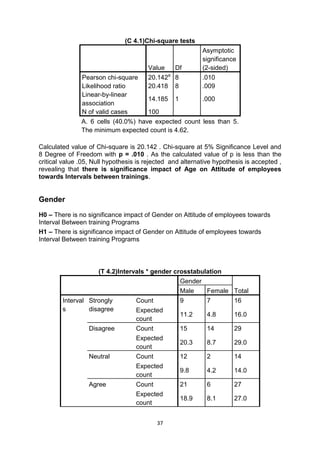37
(C 4.1)Chi-square tests
Value Df
Asymptotic
significance
(2-sided)
Pearson chi-square 20.142a
8 .010
Likelihood ratio 20.418 8 .009
Linear-by-linear
association
14.185 1 .000
N of valid cases 100
A. 6 cells (40.0%) have expected count less than 5.
The minimum expected count is 4.62.
Calculated value of Chi-square is 20.142 . Chi-square at 5% Significance Level and
8 Degree of Freedom with p = .010 . As the calculated value of p is less than the
critical value .05, Null hypothesis is rejected and alternative hypothesis is accepted ,
revealing that there is significance impact of Age on Attitude of employees
towards Intervals between trainings.
Gender
H0 – There is no significance impact of Gender on Attitude of employees towards
Interval Between training Programs
H1 – There is significance impact of Gender on Attitude of employees towards
Interval Between training Programs
(T 4.2)Intervals * gender crosstabulation
Gender
TotalMale Female
Interval
s
Strongly
disagree
Count 9 7 16
Expected
count
11.2 4.8 16.0
Disagree Count 15 14 29
Expected
count
20.3 8.7 29.0
Neutral Count 12 2 14
Expected
count
9.8 4.2 14.0
Agree Count 21 6 27
Expected
count
18.9 8.1 27.0
 