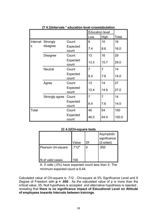 39
(T 4.3)Intervals * education level crosstabulation
Education level
TotalLow High
Interval
s
Strongly
disagree
Count 6 10 16
Expected
count
7.4 8.6 16.0
Disagree Count 13 16 29
Expected
count
13.3 15.7 29.0
Neutral Count 7 7 14
Expected
count
6.4 7.6 14.0
Agree Count 13 14 27
Expected
count
12.4 14.6 27.0
Strongly agree Count 7 7 14
Expected
count
6.4 7.6 14.0
Total Count 46 54 100
Expected
count
46.0 54.0 100.0
(C 4.3)Chi-square tests
Value Df
Asymptotic
significance
(2-sided)
Pearson chi-square .712a
4 .950
N of valid cases 100
A. 0 cells (.0%) have expected count less than 5. The
minimum expected count is 6.44.
Calculated value of Chi-square is .712 . Chi-square at 5% Significance Level and 8
Degree of Freedom with p = .950 . As the calculated value of p is more than the
critical value .05, Null hypothesis is accepted and alternative hypothesis is rejected ,
revealing that there is no significance impact of Educational Level on Attitude
of employees towards Intervals between trainings.
 