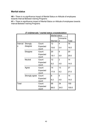 40
Marital status
H0 – There is no significance impact of Marital Status on Attitude of employees
towards Interval Between training Programs
H1 – There is significance impact of Marital Status on Attitude of employees towards
Interval Between training Programs
(T 4.4)Intervals * marital status crosstabulation
Marital status
TotalMarried
Unmarrie
d
Interval
s
Strongly
disagree
Count 12 4 16
Expected
count
10.6 5.4 16.0
Disagree Count 20 9 29
Expected
count
19.1 9.9 29.0
Neutral Count 12 2 14
Expected
count
9.2 4.8 14.0
Agree Count 14 13 27
Expected
count
17.8 9.2 27.0
Strongly agree Count 8 6 14
Expected
count
9.2 4.8 14.0
Total Count 66 34 100
Expected
count
66.0 34.0 100.0
 