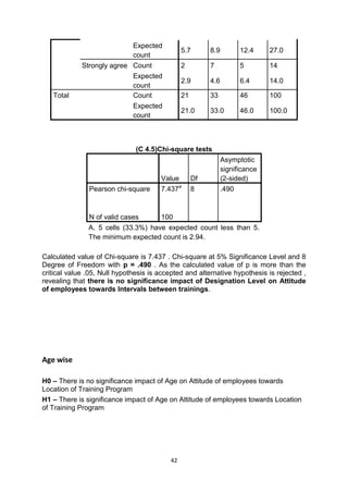 42
Expected
count
5.7 8.9 12.4 27.0
Strongly agree Count 2 7 5 14
Expected
count
2.9 4.6 6.4 14.0
Total Count 21 33 46 100
Expected
count
21.0 33.0 46.0 100.0
(C 4.5)Chi-square tests
Value Df
Asymptotic
significance
(2-sided)
Pearson chi-square 7.437a
8 .490
N of valid cases 100
A. 5 cells (33.3%) have expected count less than 5.
The minimum expected count is 2.94.
Calculated value of Chi-square is 7.437 . Chi-square at 5% Significance Level and 8
Degree of Freedom with p = .490 . As the calculated value of p is more than the
critical value .05, Null hypothesis is accepted and alternative hypothesis is rejected ,
revealing that there is no significance impact of Designation Level on Attitude
of employees towards Intervals between trainings.
Age wise
H0 – There is no significance impact of Age on Attitude of employees towards
Location of Training Program
H1 – There is significance impact of Age on Attitude of employees towards Location
of Training Program
 