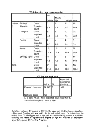 43
(T 5.1) Location * age crosstabulation
Age
TotalYoung
Middle
age Old age
Locatio
n
Strongly
disagree
Count 3 5 9 17
Expected
count
5.8 5.6 5.6 17.0
Disagree Count 5 9 9 23
Expected
count
7.8 7.6 7.6 23.0
Neutral Count 0 4 4 8
Expected
count
2.7 2.6 2.6 8.0
Agree Count 15 15 8 38
Expected
count
12.9 12.5 12.5 38.0
Strongly agree Count 11 0 3 14
Expected
count
4.8 4.6 4.6 14.0
Total Count 34 33 33 100
Expected
count
34.0 33.0 33.0 100.0
(C 5.1) Chi-square tests
Value Df
Asymptotic
significance
(2-sided)
Pearson chi-square 24.943a
8 .002
N of valid cases 100
A. 6 cells (40.0%) have expected count less than 5.
The minimum expected count is 2.64.
Calculated value of Chi-square is 24.943 . Chi-square at 5% Significance Level and
8 Degree of Freedom with p = .002 . As the calculated value of p is less than the
critical value .05, Null hypothesis is rejected and alternative hypothesis is accepted ,
revealing that there is significance impact of Age on Attitude of employees
towards Location Of Training Program
 