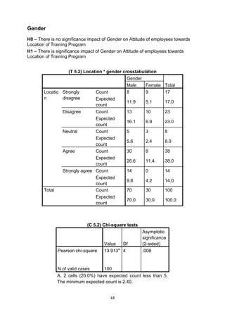 44
Gender
H0 – There is no significance impact of Gender on Attitude of employees towards
Location of Training Program
H1 – There is significance impact of Gender on Attitude of employees towards
Location of Training Program
(T 5.2) Location * gender crosstabulation
Gender
TotalMale Female
Locatio
n
Strongly
disagree
Count 8 9 17
Expected
count
11.9 5.1 17.0
Disagree Count 13 10 23
Expected
count
16.1 6.9 23.0
Neutral Count 5 3 8
Expected
count
5.6 2.4 8.0
Agree Count 30 8 38
Expected
count
26.6 11.4 38.0
Strongly agree Count 14 0 14
Expected
count
9.8 4.2 14.0
Total Count 70 30 100
Expected
count
70.0 30.0 100.0
(C 5.2) Chi-square tests
Value Df
Asymptotic
significance
(2-sided)
Pearson chi-square 13.913a
4 .008
N of valid cases 100
A. 2 cells (20.0%) have expected count less than 5.
The minimum expected count is 2.40.
 
