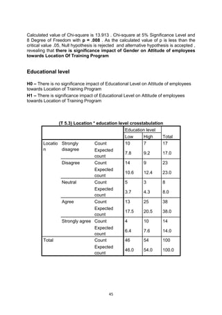 45
Calculated value of Chi-square is 13.913 . Chi-square at 5% Significance Level and
8 Degree of Freedom with p = .008 . As the calculated value of p is less than the
critical value .05, Null hypothesis is rejected and alternative hypothesis is accepted ,
revealing that there is significance impact of Gender on Attitude of employees
towards Location Of Training Program
Educational level
H0 – There is no significance impact of Educational Level on Attitude of employees
towards Location of Training Program
H1 – There is significance impact of Educational Level on Attitude of employees
towards Location of Training Program
(T 5.3) Location * education level crosstabulation
Education level
TotalLow High
Locatio
n
Strongly
disagree
Count 10 7 17
Expected
count
7.8 9.2 17.0
Disagree Count 14 9 23
Expected
count
10.6 12.4 23.0
Neutral Count 5 3 8
Expected
count
3.7 4.3 8.0
Agree Count 13 25 38
Expected
count
17.5 20.5 38.0
Strongly agree Count 4 10 14
Expected
count
6.4 7.6 14.0
Total Count 46 54 100
Expected
count
46.0 54.0 100.0
 