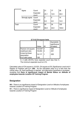 47
Agree Count 21 17 38
Expected
count
25.1 12.9 38.0
Strongly agree Count 5 9 14
Expected
count
9.2 4.8 14.0
Total Count 66 34 100
Expected
count
66.0 34.0 100.0
(C 5.4) Chi-square tests
Value Df
Asymptotic
significance
(2-sided)
Pearson chi-square 16.535a
4 .002
Likelihood ratio 18.255 4 .001
Linear-by-linear
association
16.117 1 .000
N of valid cases 100
A. 2 cells (20.0%) have expected count less than 5.
The minimum expected count is 2.72.
Calculated value of Chi-square is 16.535. Chi-square at 5% Significance Level and 4
Degree of Freedom with p = .002 . As the calculated value of p is less than the
critical value .05, Null hypothesis is rejected and alternative hypothesis is accepted ,
revealing that there is significance impact of Marital Status on Attitude of
employees towards Location Of Training Program
Designation
H0 – There is no significance impact of Designation Level on Attitude of employees
towards Location of Training Program
H1 – There is significance impact of Designation Level on Attitude of employees
towards Location of Training Program
 