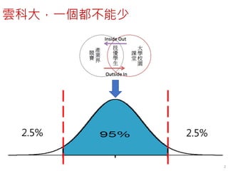 雲科大，一個都不能少
2
2.5%2.5%
 