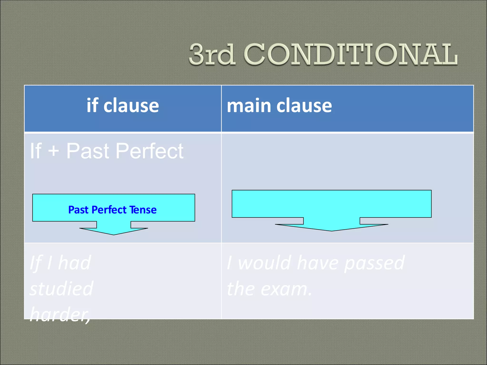 would/could/might
have
+ Past Participle
 Would + Present Perfect Form
if clause main clause
If + Past Perfect
If I had
studied
harder,
I would have passed
the exam.
Past Perfect Tense
 
