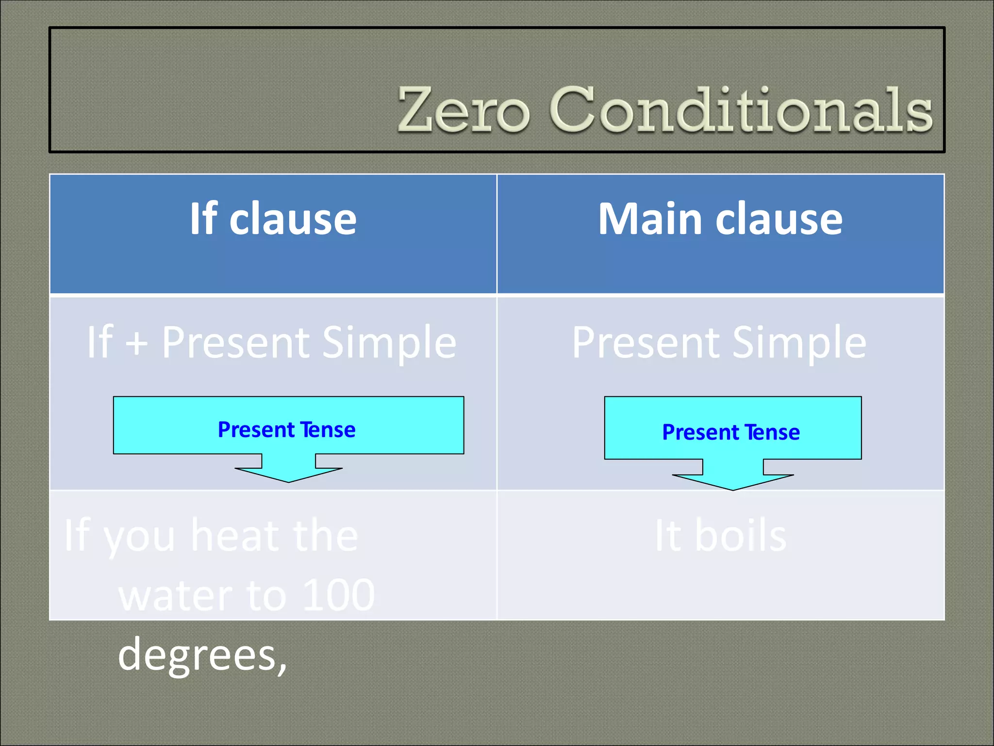 If clause Main clause
If + Present Simple Present Simple
If you heat the
water to 100
degrees,
It boils
Present Tense Present Tense
 