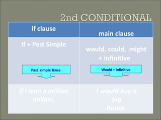 if clause
If + Past Simple
main clause
would, could, might
+ infinitive
If I won a million
dollars,
I would buy a
big
house.
Past simple Tense Would + infinitive
 