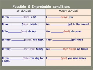 Possible & Improbable conditions
IF CLAUSE MAIN CLAUSE
If you (drink) a lot, I (leave) you
If we (buy) tickets, We (go) to the concert
If he (lose) his key, You (lend) him yours
If they (dance) too much, They (get) tired
If they (not stop) talking, We (not finish) our lesson
If you (take) the dog for
a walk,
I (give) you some money
 