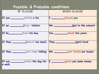 Possible & Probable conditions
IF CLAUSE MAIN CLAUSE
If you (drink) a lot, I (leave) you
If we (buy) tickets, We (go) to the concert
If he (lose) his key, You (lend) him yours
If they (dance) too much, They (get) tired
If they (not stop) talking, We (not finish) our lesson
If you (take) the dog for
a walk,
I (give) you some money
 