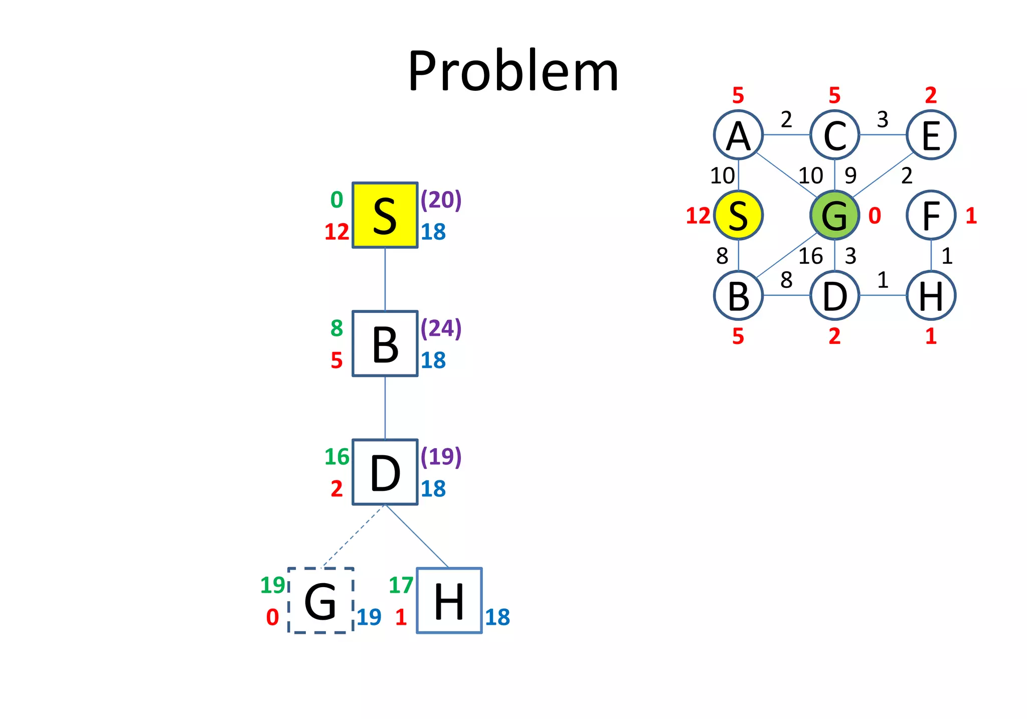 Problem
S12 18
0
D
S
C
FG
3
1
2
8
B
A E
H
10
8
10 9 2
16 3 1
12
5 5 2
0 1
25 1
B5 18
8
(20)
(24)
D2 18
16
B5 18
H1 18
17
G0 19
19
(19)
 