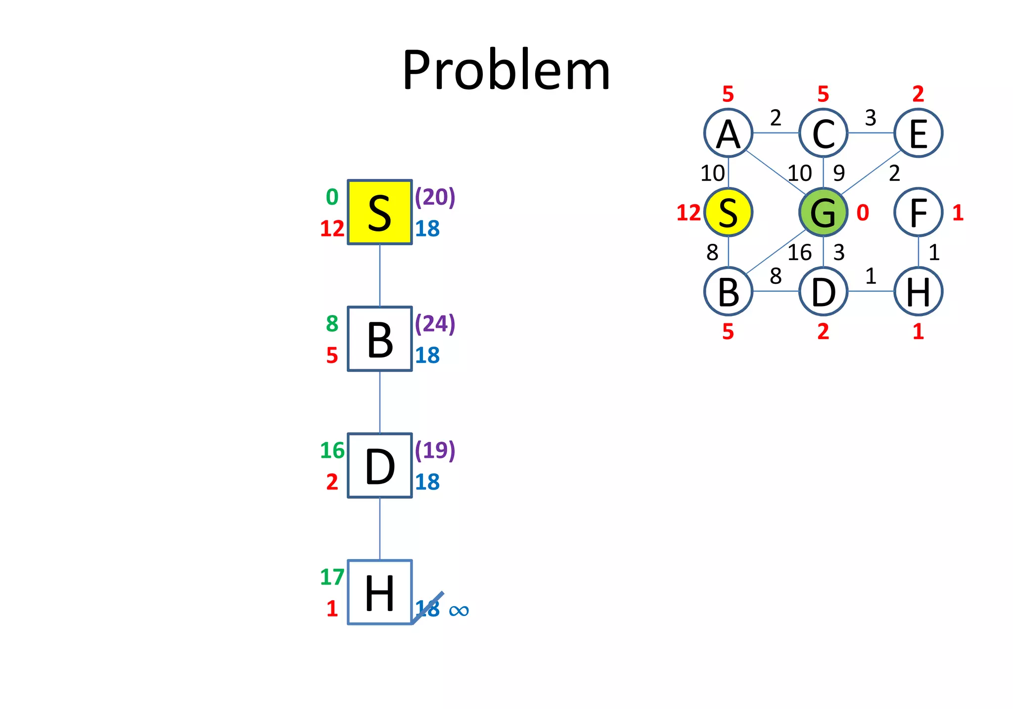 Problem
S12 18
0
D
S
C
FG
3
1
2
8
B
A E
H
10
8
10 9 2
16 3 1
12
5 5 2
0 1
25 1
B5 18
8
(20)
(24)
D2 18
16
B5 18
H1 18
17
(19)
¶¶¶¶
 