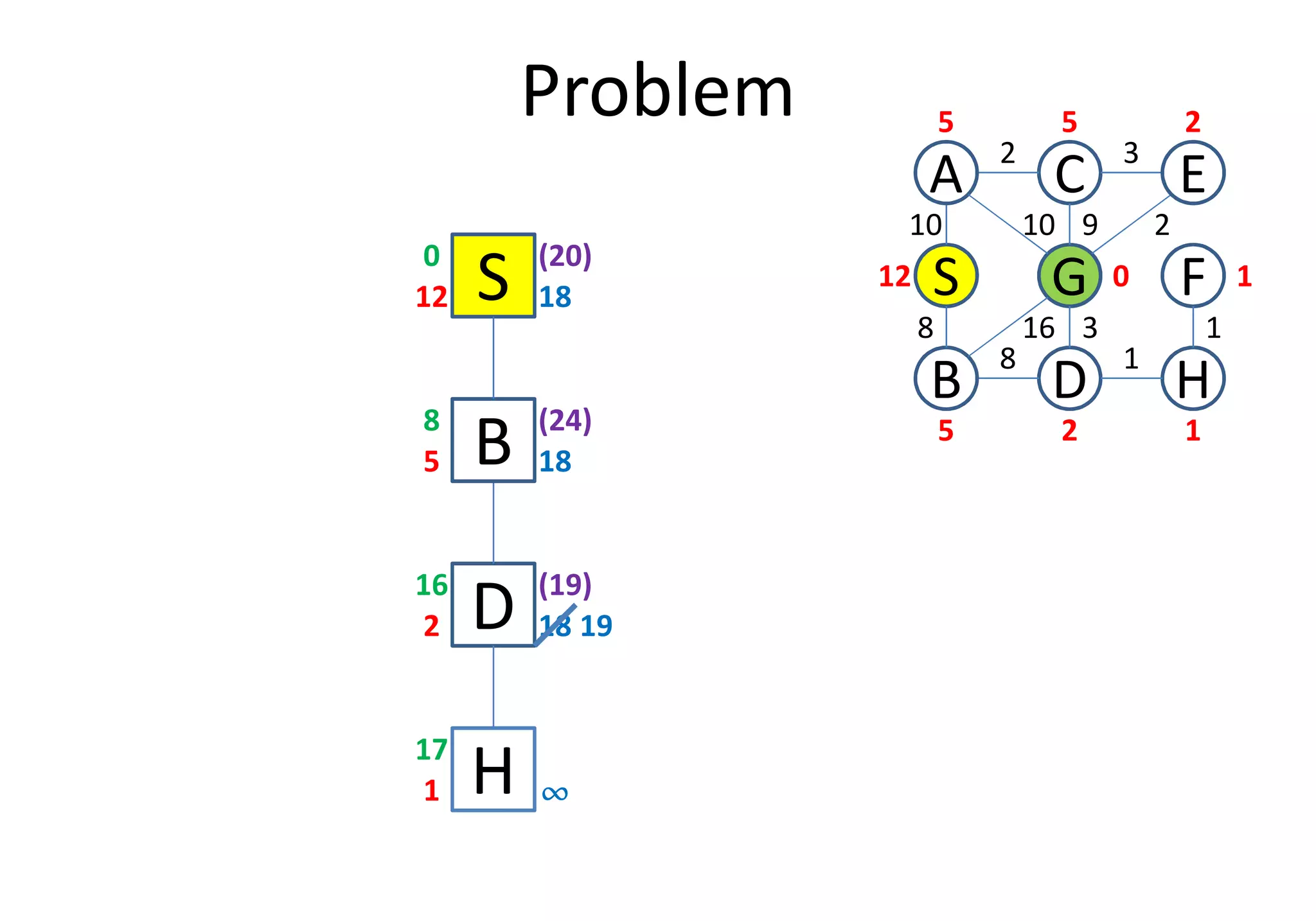 Problem
S12 18
0
D
S
C
FG
3
1
2
8
B
A E
H
10
8
10 9 2
16 3 1
12
5 5 2
0 1
25 1
B5 18
8
(20)
(24)
D2 18
16
B5 18
H1
17
(19)
¶¶¶¶
19
 
