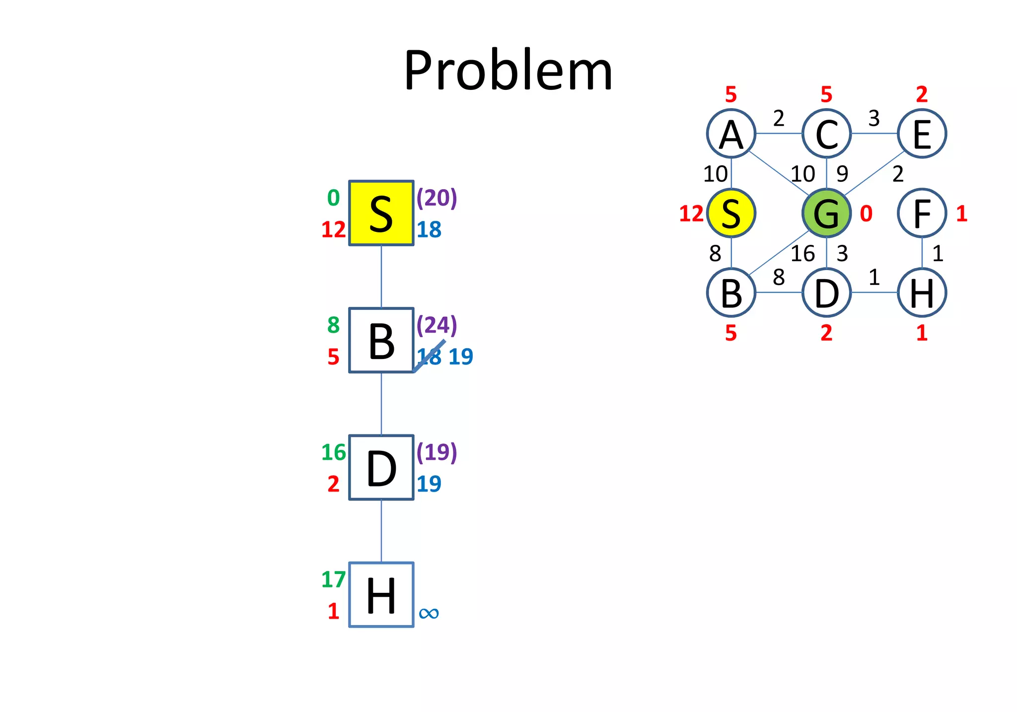 Problem
S12 18
0
D
S
C
FG
3
1
2
8
B
A E
H
10
8
10 9 2
16 3 1
12
5 5 2
0 1
25 1
B5 18
8
(20)
(24)
19
D2 19
16
B5 18
H1
17
(19)
¶¶¶¶
19
 
