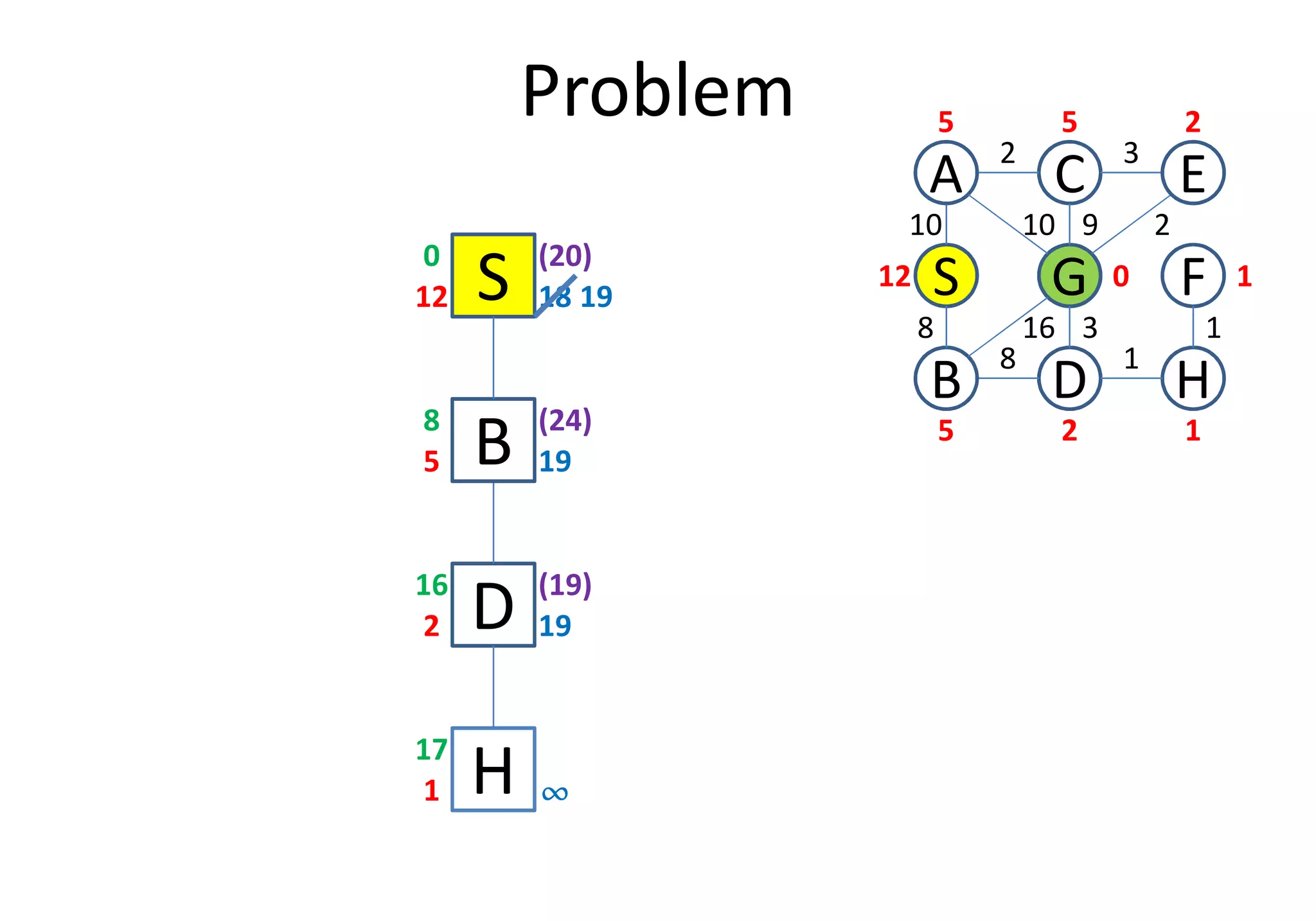 Problem
S12 18
0
D
S
C
FG
3
1
2
8
B
A E
H
10
8
10 9 2
16 3 1
12
5 5 2
0 1
25 1
B5 19
8
(20)
(24)
19
D2 19
16
B5 19
H1
17
(19)
¶¶¶¶
 