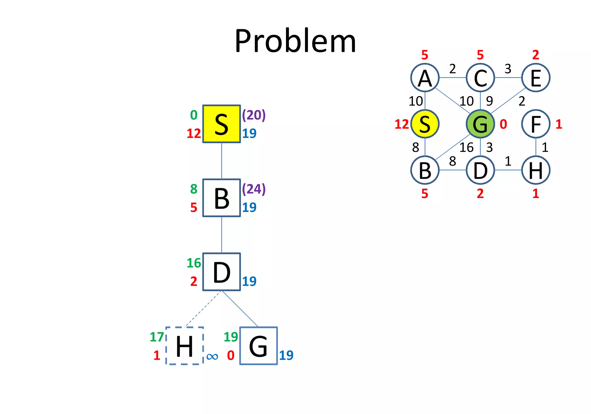 Problem
S12 19
0
D
S
C
FG
3
1
2
8
B
A E
H
10
8
10 9 2
16 3 1
12
5 5 2
0 1
25 1
B5 19
8
(20)
(24)
D2 19
16
B5 19
H1
17
¶¶¶¶ G0
19
19
 
