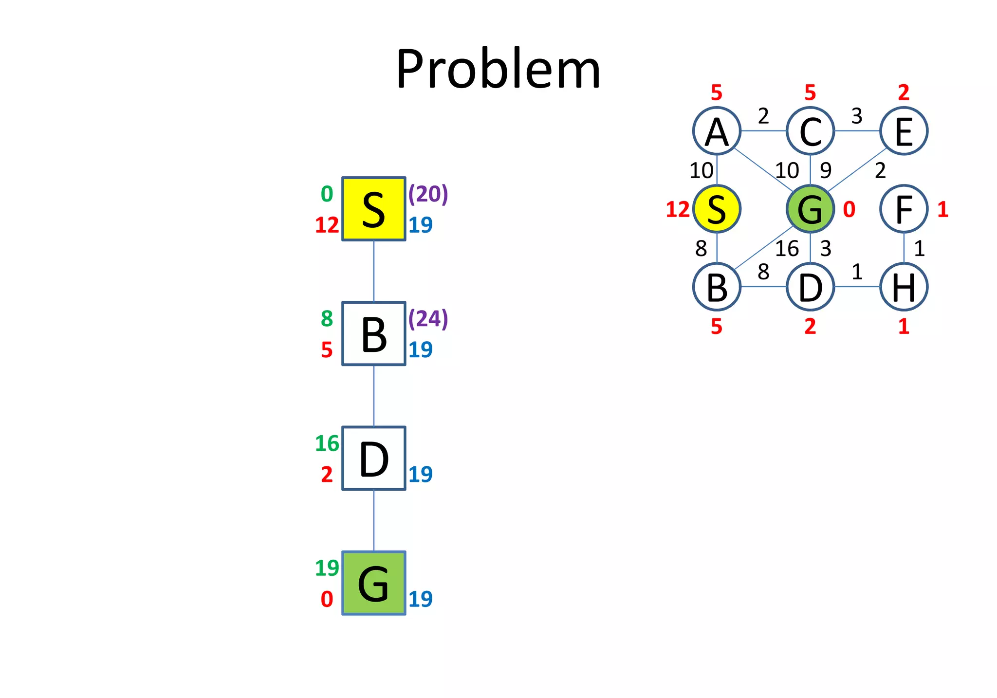 Problem
S12 19
0
D
S
C
FG
3
1
2
8
B
A E
H
10
8
10 9 2
16 3 1
12
5 5 2
0 1
25 1
B5 19
8
(20)
(24)
D2 19
16
B5 19
G0
19
19
 