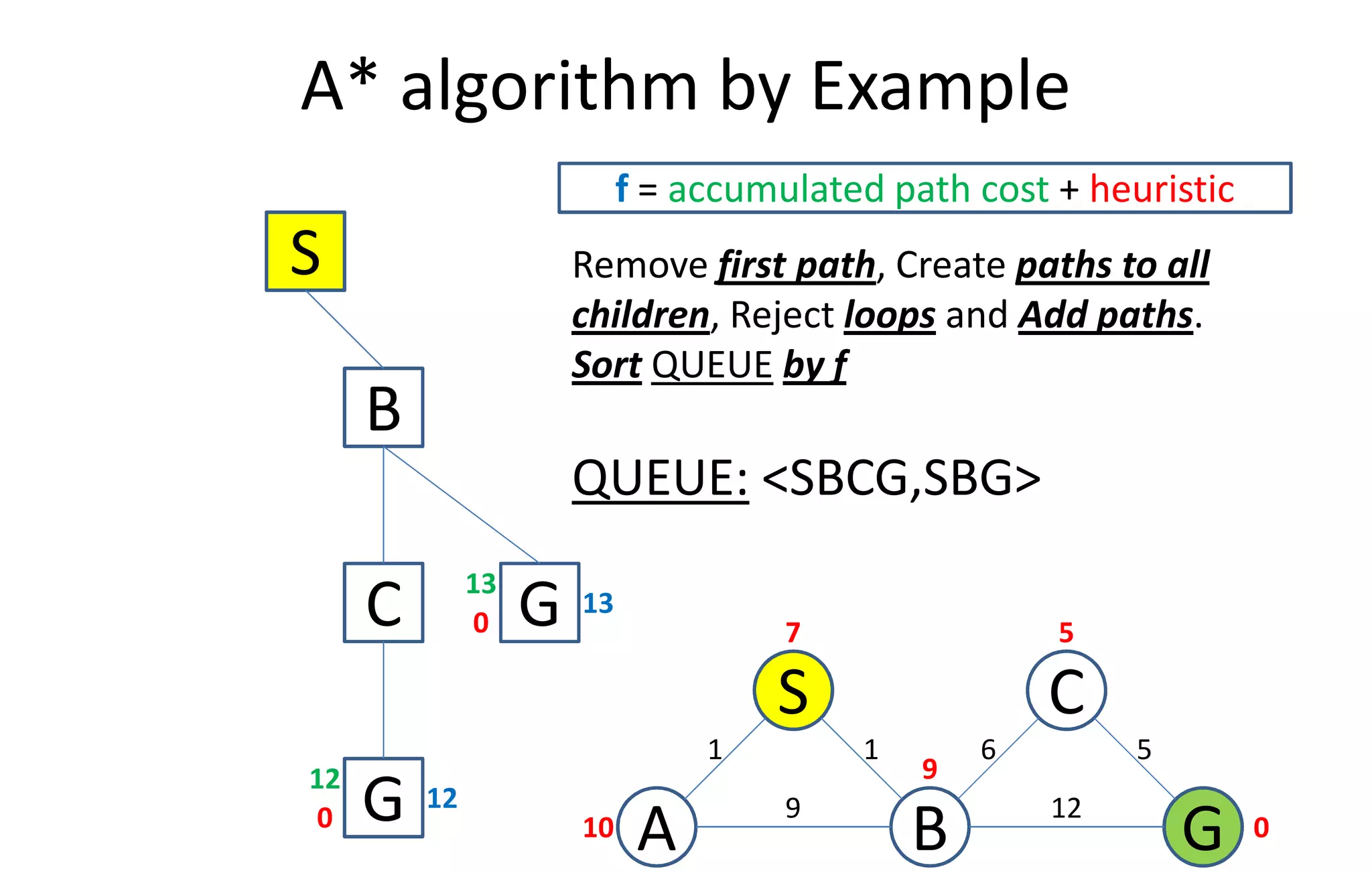 A* algorithm by Example
S
f = accumulated path cost + heuristic
B
Remove first path, Create paths to all
children, Reject loops and Add paths.
Sort QUEUE by f
CS
A GB10
7 5
9
0
6
9
1 1
12
5
QUEUE: <SBCG,SBG>
B
C G0
13
13
G0
12
12
 