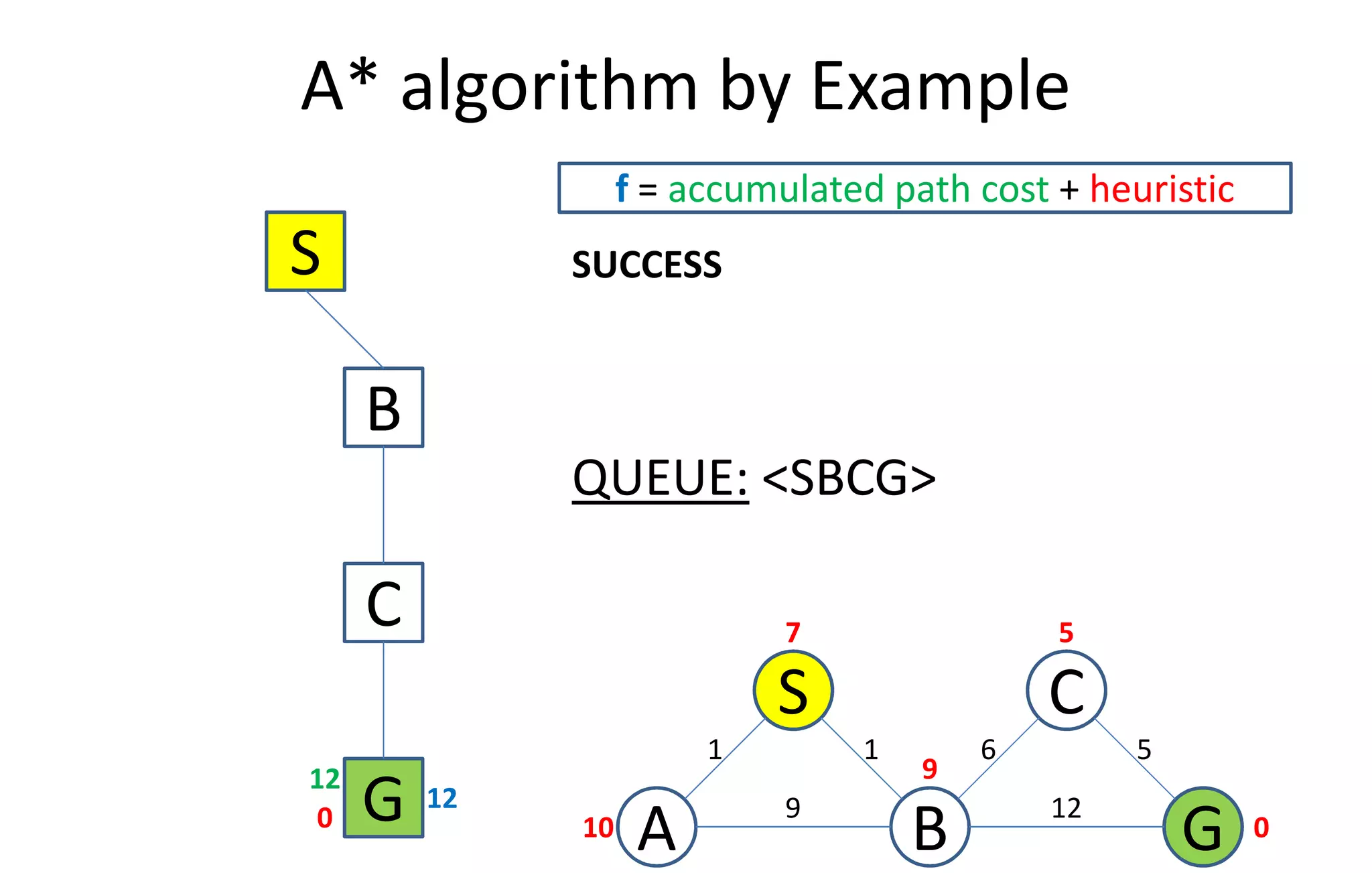 A* algorithm by Example
S
f = accumulated path cost + heuristic
B
SUCCESS
CS
A GB10
7 5
9
0
6
9
1 1
12
5
QUEUE: <SBCG>
B
C
G0
12
12
 