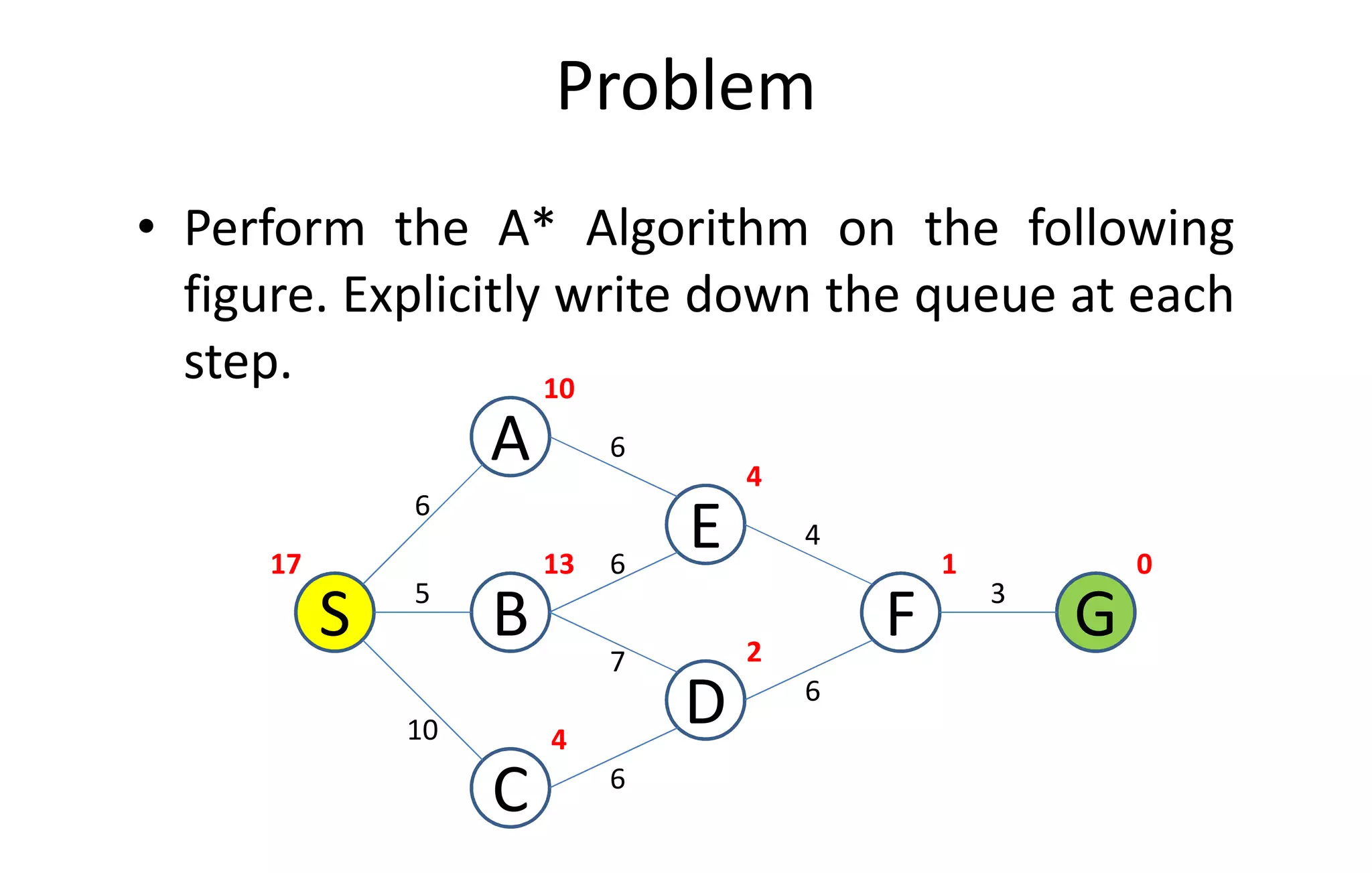 Problem
• Perform the A* Algorithm on the following
figure. Explicitly write down the queue at each
step.
A
10
6
C
S
A
GB
0
6
D
E
F
1
4
2
13
4
17
10
5
6
6
6
7
4
6
3
 