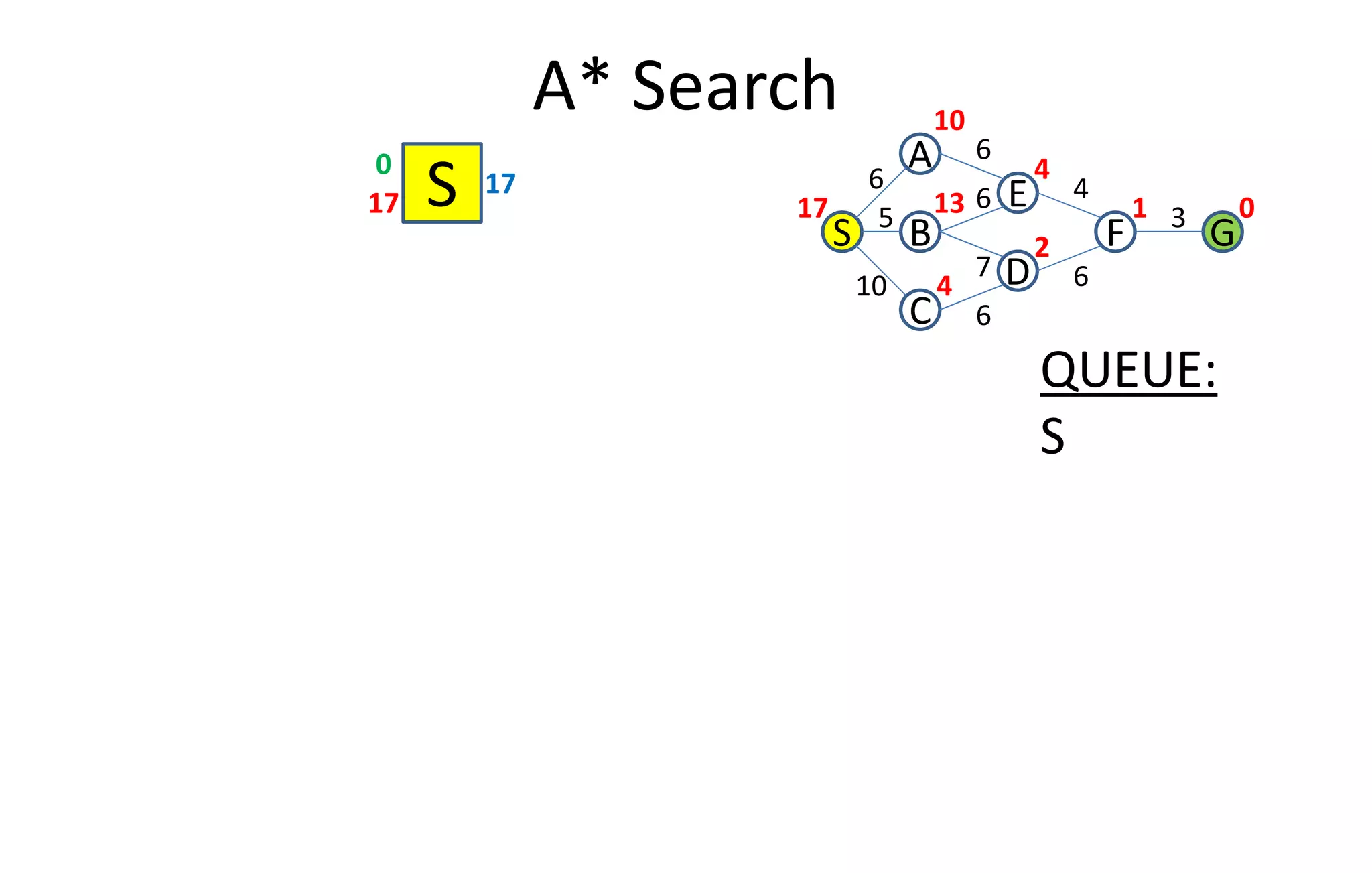 A* Search
S
QUEUE:
S
17
17
0
C
S
A
GB
0
6
D
E
F
1
4
2
13
10
4
17
10
5
6
6
6
7
4
6
3
S
 