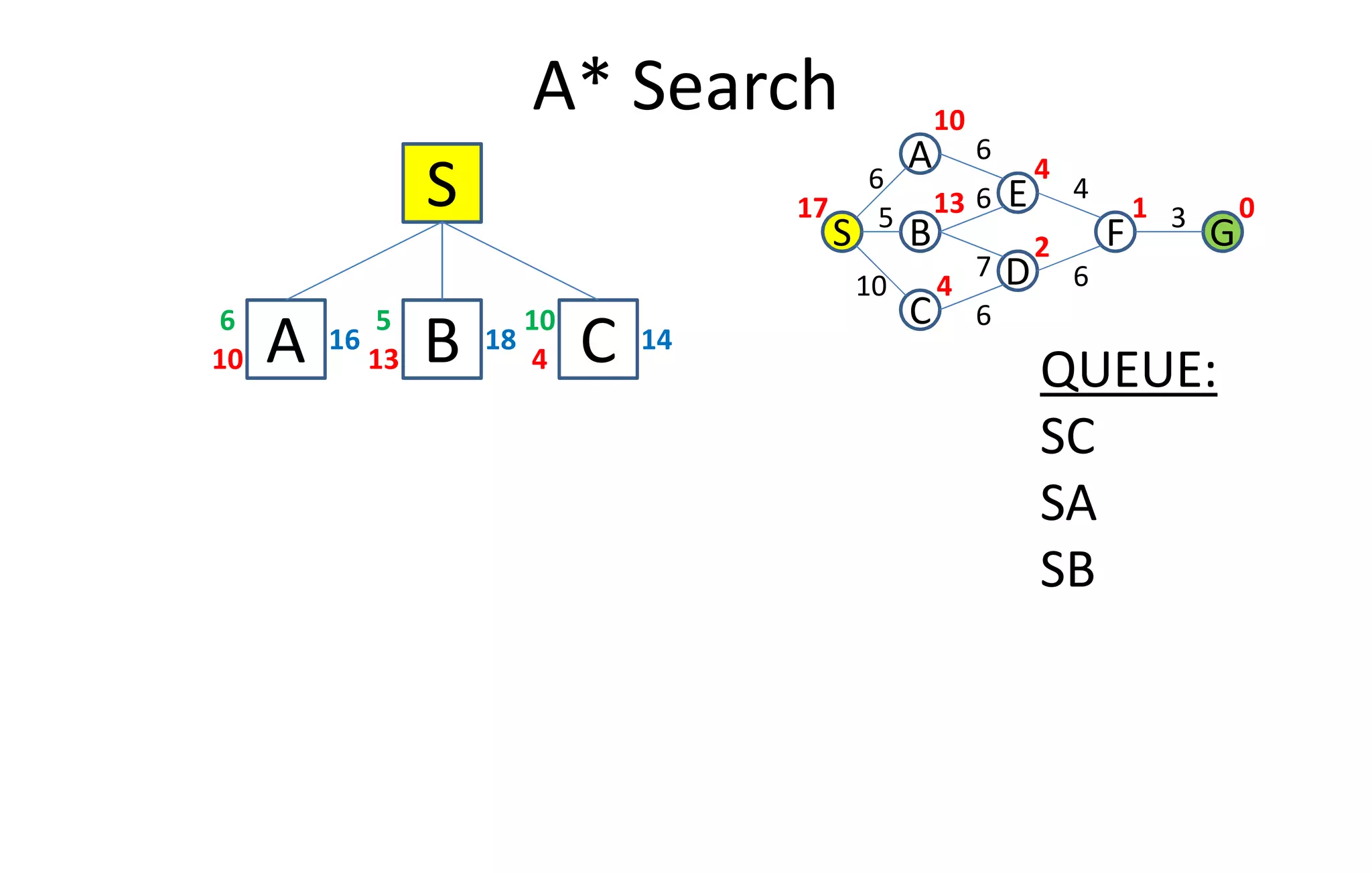 A* Search
S
C
S
A
GB
0
6
D
E
F
1
4
2
13
10
4
17
10
5
6
6
6
7
4
6
3
A10
16
6
B13
18
5
C4
14
10
QUEUE:
SCSC
SA
SB
 