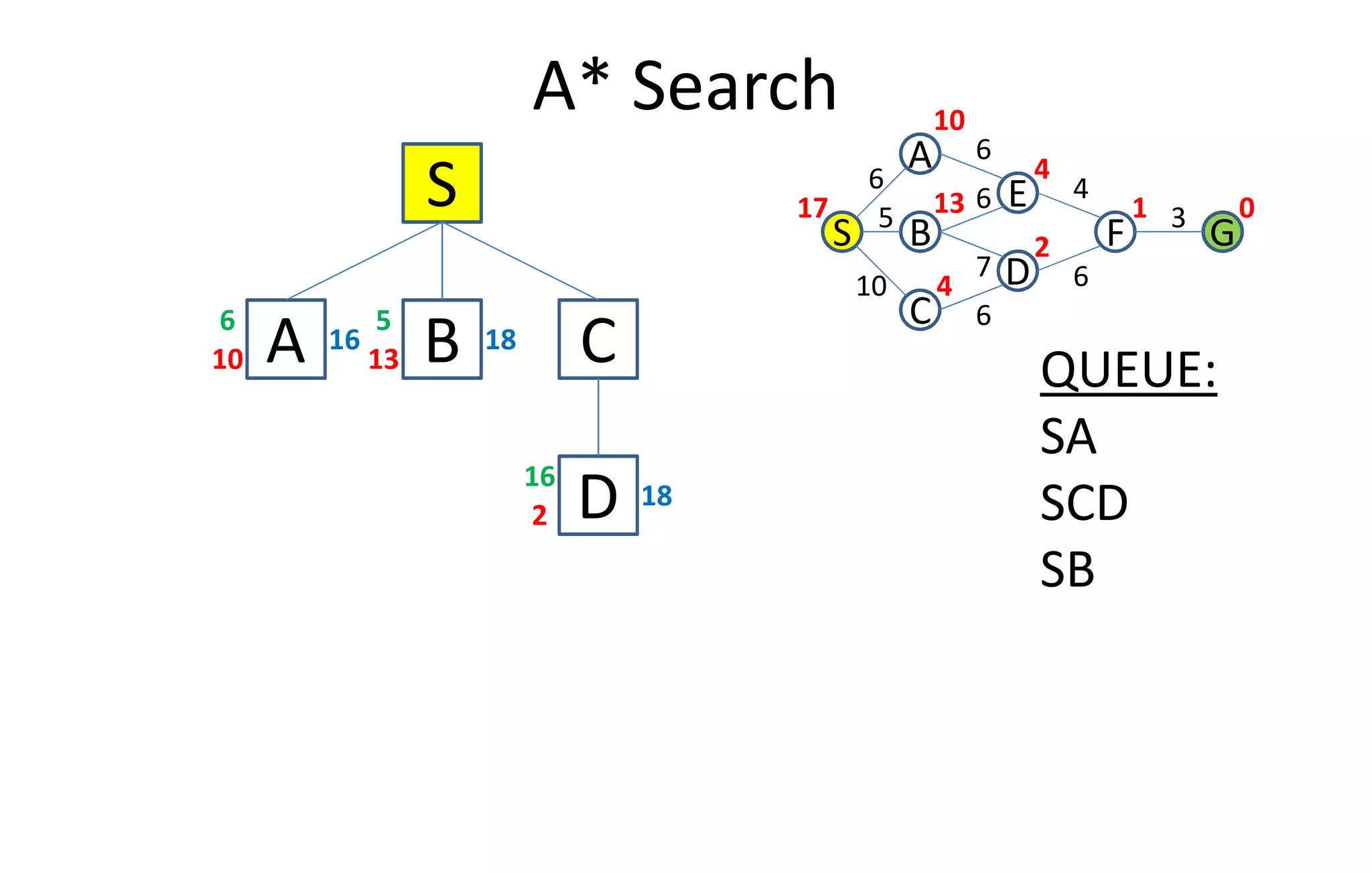 A* Search
S
C
S
A
GB
0
6
D
E
F
1
4
2
13
10
4
17
10
5
6
6
6
7
4
6
3
A10
16
6
B13
18
5
C QUEUE:
SA
D2
18
16
SA
SCD
SB
 