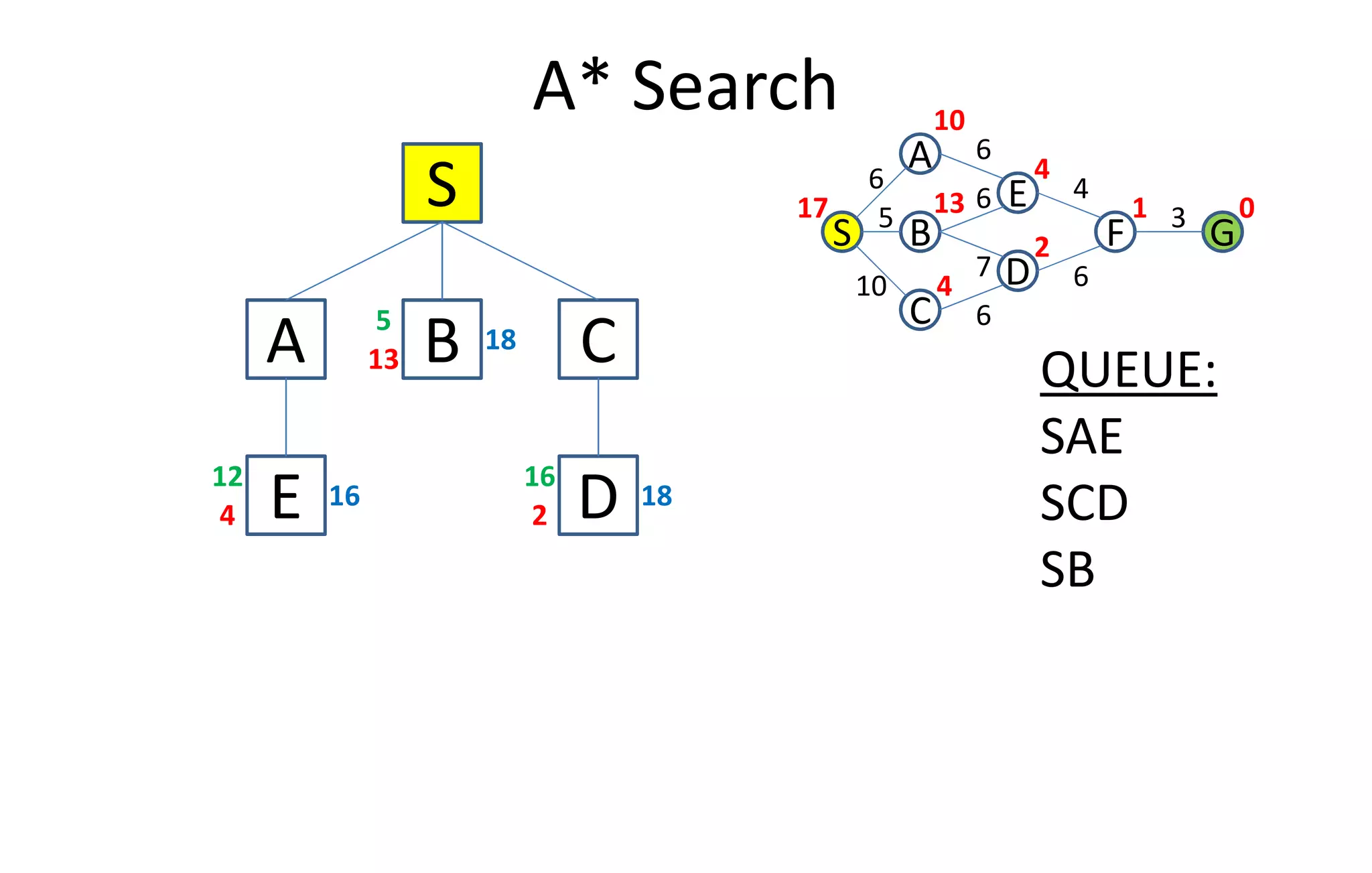 A* Search
S
C
S
A
GB
0
6
D
E
F
1
4
2
13
10
4
17
10
5
6
6
6
7
4
6
3
A B13
18
5
C QUEUE:
SAE
D2
18
16
E4
16
12
SAE
SCD
SB
 