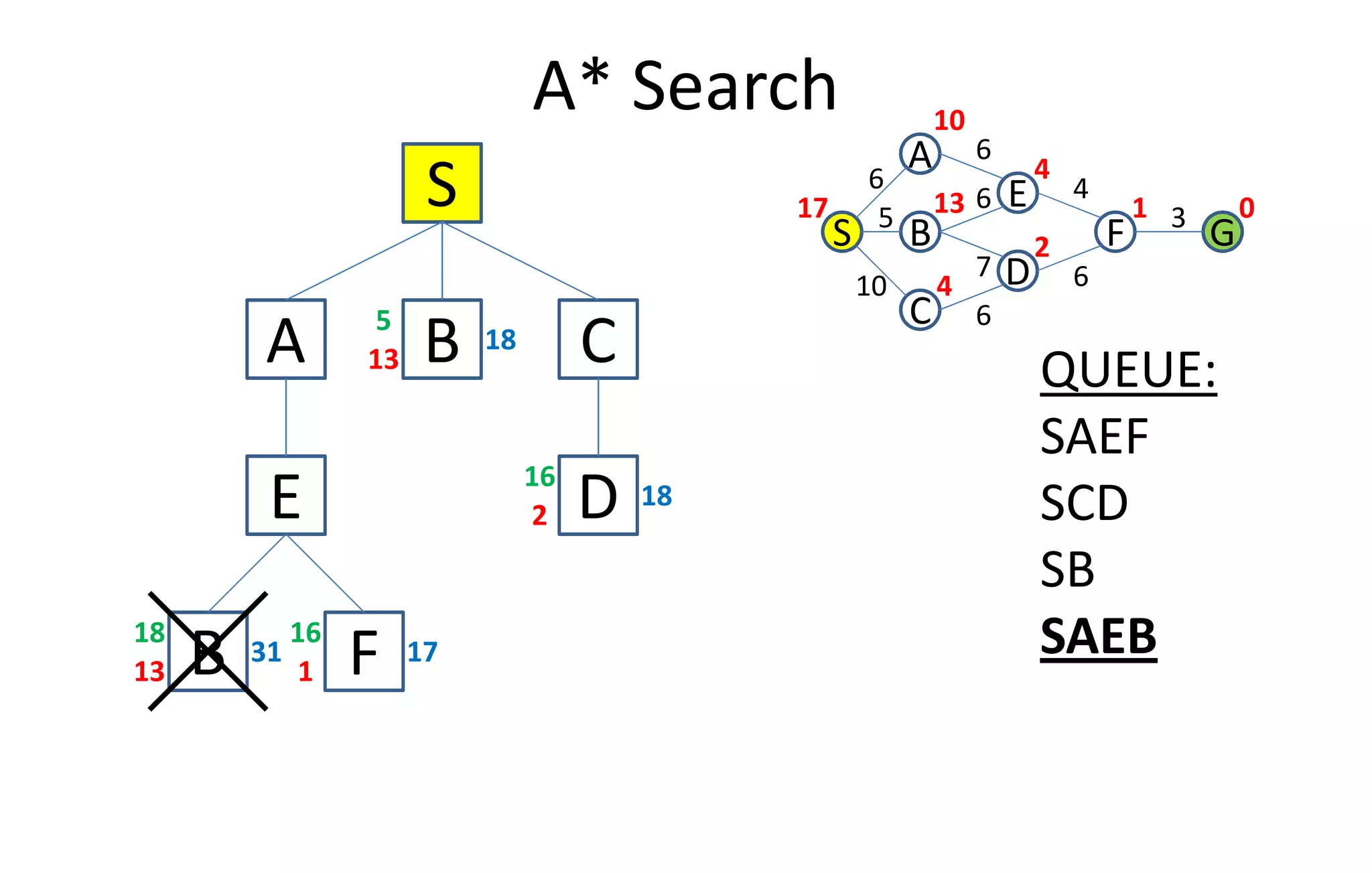 A* Search
S
C
S
A
GB
0
6
D
E
F
1
4
2
13
10
4
17
10
5
6
6
6
7
4
6
3
A B13
18
5
C QUEUE:
SAEF
D2
18
16
E
F1
17
16
B13
31
18
SAEF
SCD
SB
SAEB
 